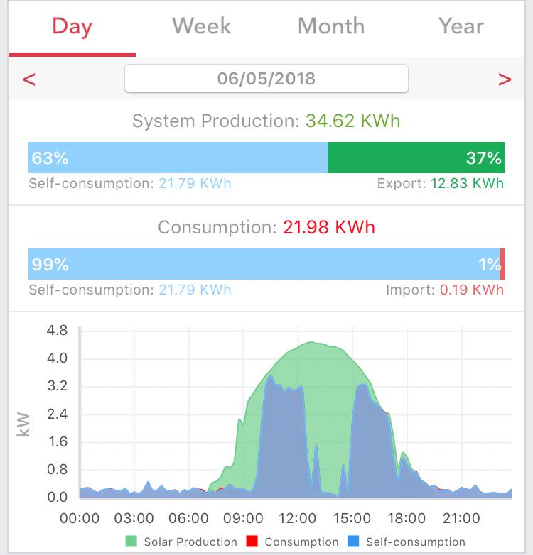 daily monitoring of solar pv system