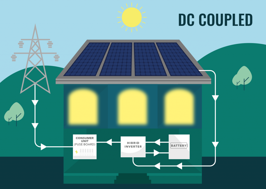 Diagram of DC coupled Solar PV with storage
