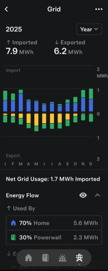 Solar and Battery performance during UK energy price surge - Naked Solar 2025 Case Study