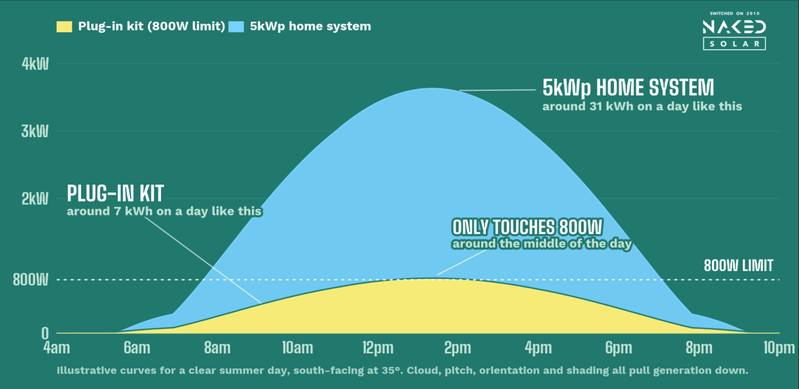 Graph comparing daily output from an 800W plug-in solar kit and a 5.4kWp rooftop solar system, showing the plug-in kit only reaching its 800W limit briefly around midday