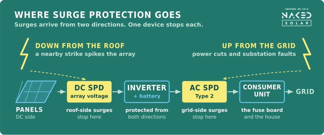 surge-protection-for-solar surge-protection-for-solar
