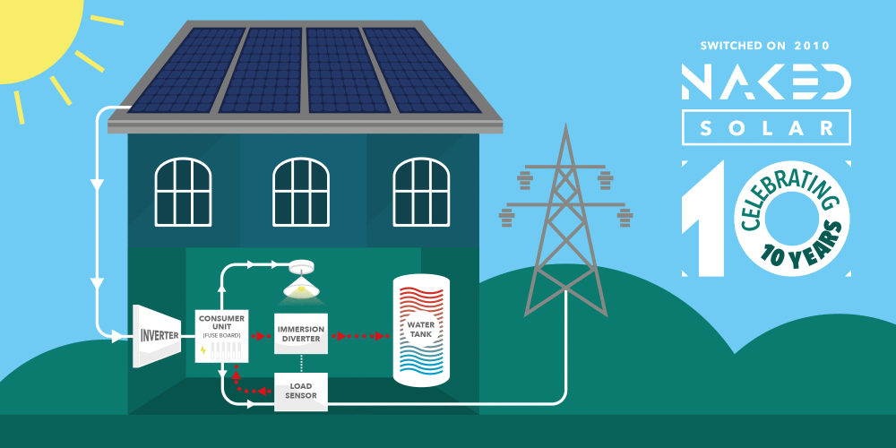 how solar immersion diverters work
